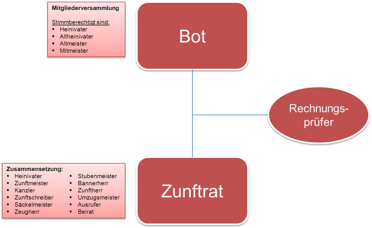 Organigramm Zunft 2013